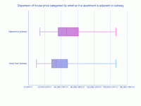 地铁与非地铁房房价分布 - category-work,grid,series-boxplot,title,tooltip