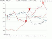 Credit-to-GDP gaps - category-work,dataZoom,grid,legend,markPoint,series-line,title,toolbox,tooltip