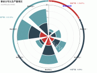 投诉分布以及严重情况 - category-work,polar,series-bar,series-pie,title,tooltip