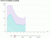 双曲线 自动轮播 - category-work,grid,series-line,timeline,title,tooltip