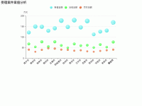 受理案件案值分析 - category-work,grid,legend,series-scatter,title,tooltip