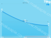 体重 - category-work,dataZoom,grid,markLine,series-line,title