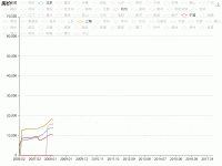 100城房价 - category-work,grid,legend,series-line,title,toolbox,tooltip