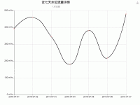 单Y轴曲线图 - category-work,grid,series-line,title,toolbox,tooltip