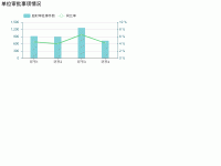 单位审批事项情况 - category-work,grid,legend,series-bar,series-line,title,tooltip
