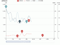 多y轴K线图 - category-issue,dataZoom,grid,legend,markPoint,series-candlestick,series-line,title,tooltip