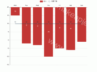 柱状图向下显示 - category-work,grid,legend,series-bar,series-line,tooltip