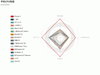 手机CPU性能 - category-work,legend,radar,series-radar,title,tooltip