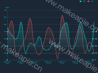 多线图，定时刷新 - category-work,grid,legend,markLine,series-line,tooltip