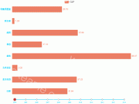 东南亚各国能源消耗比例 - category-work,grid,legend,series-bar,timeline,title,tooltip
