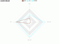 地域意图倾向 - category-work,legend,radar,series-radar,title,tooltip