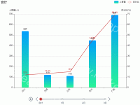双数据时间轴 - category-work,grid,legend,series-bar,series-line,timeline,title,tooltip