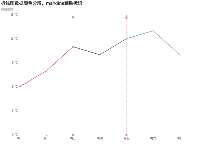 折线图数据分段，markline辅助标识 - category-work,grid,markLine,series-line,title,tooltip