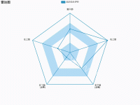 简易雷达图 - category-work,legend,radar,series-radar,title,tooltip
