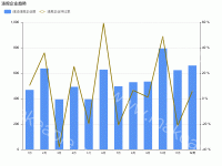 违规企业趋势 - category-work,grid,legend,series-bar,series-line,title,tooltip