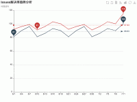 Issues解决率趋势分析 - category-work,dataZoom,grid,legend,markLine,markPoint,series-line,title,toolbox,tooltip