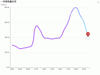 一天用电量分布 - category-work,grid,markPoint,series-line,title,toolbox,tooltip