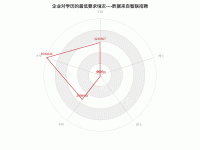 雷达图-dataset - category-work,legend,radar,series-radar,tooltip