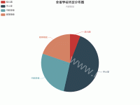 全省学校类型分布图 - category-work,legend,series-pie,title,tooltip