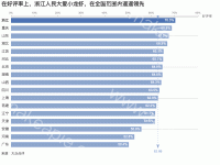 在好评率上，浙江人民大爱小龙虾，在全国范围内遥遥领先 - category-work,grid,markLine,series-bar,title,tooltip