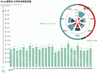 Snow蛋糕店-本周各类蛋糕销量-排序 - category-work,grid,polar,series-bar,series-pie,timeline,title,tooltip