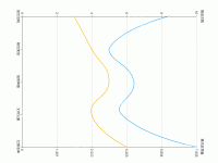 纵向双轴折线图 - category-work,grid,series-line,tooltip