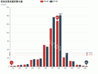 某地区蒸发量和降水量(学习用) - category-work,grid,legend,markLine,markPoint,series-bar,title,tooltip