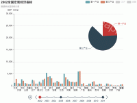 2008全国宏观经济指标 - category-work,grid,legend,series-bar,series-pie,timeline,title,tooltip