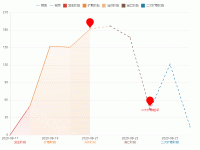我的折线图 - category-work,grid,legend,markPoint,series-bar,series-line,tooltip