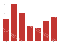 区域覆盖练习 - brush,category-work,grid,series-bar,toolbox