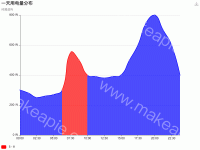 一天用电量分布 - category-work,grid,series-line,title,toolbox,tooltip,visualMap