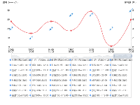  多Y轴+时间轴+缩放+markLine  - category-work,dataZoom,grid,markLine,series-line,series-scatter,tooltip