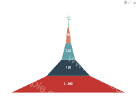 漏斗图-人员结构 - category-work,legend,series-funnel,toolbox,tooltip