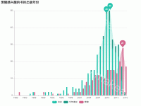 羡辙感兴趣的书的出版年份 - category-work,grid,legend,markPoint,series-bar,series-line,title,tooltip