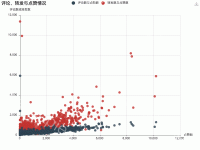 评论、转发与点赞情况 - category-work,grid,legend,series-scatter,title,toolbox,tooltip