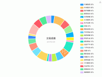 交易规模 - category-work,legend,series-pie,title,toolbox,tooltip