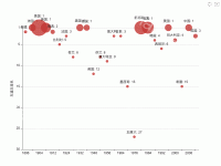 Host Ranks by Year (I) - brush,category-work,grid,series-scatter,title,toolbox,tooltip