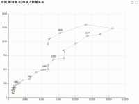 专利 申请量 和 申请人数量关系 - category-work,dataZoom,grid,series-graph,title,toolbox,tooltip,visualMap