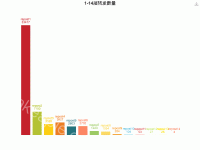 1-14层转发数量 - category-work,grid,markPoint,series-bar,title,toolbox,tooltip