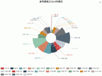发布微博之24小时情况 - category-work,legend,series-pie,title,toolbox,tooltip