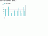 色标管理市场规模情况（餐饮服务） - category-work,grid,legend,series-bar,title,tooltip