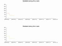 Gradient line （折线图渐变色） - category-work,grid,series-line,title,tooltip,visualMap