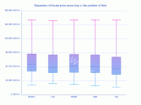 层位与房价 - category-work,grid,series-boxplot,title,tooltip
