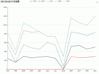 2013/9-2017/5消费 - 
