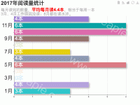 2017年阅读量统计  手机浏览 - category-work,grid,legend,series-bar,title,toolbox,tooltip