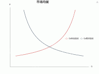 供给曲线 - category-work,graphic,grid,legend,series-line,title,toolbox,tooltip