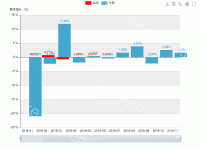 百分比符号显示 - category-work,dataZoom,grid,legend,series-bar,title,toolbox,tooltip