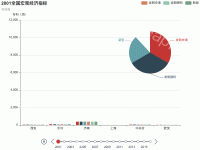 2011全国宏观经济指标 - category-work,grid,legend,series-bar,series-pie,timeline,title,tooltip