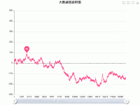 大数据量面积图 - category-work,dataZoom,grid,markPoint,series-line,title,toolbox,tooltip