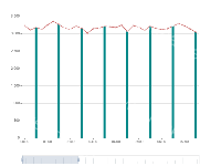 混合柱状图，柱子在时间段内显示 - category-work,dataZoom,grid,series-bar,series-line,tooltip